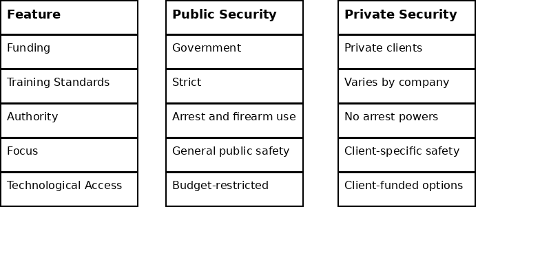 Comparison table showing differences between public and private security, including features like funding, training standards, authority, focus, and technological access.